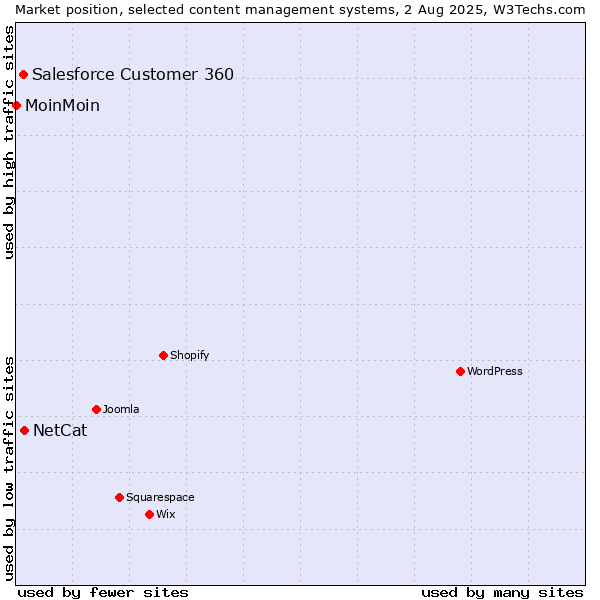 Market position of NetCat vs. Salesforce Customer 360 vs. MoinMoin