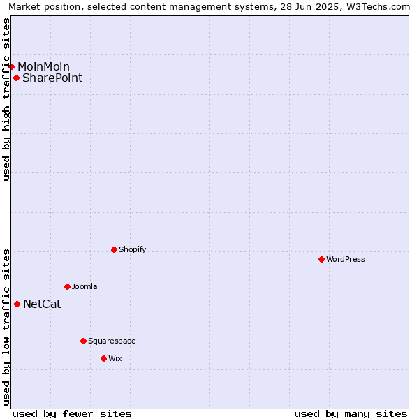 Market position of NetCat vs. SharePoint vs. MoinMoin