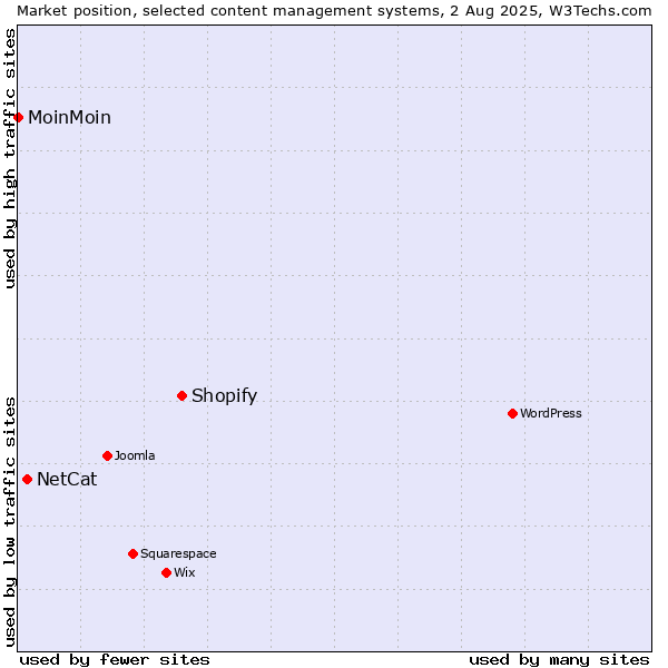 Market position of Shopify vs. NetCat vs. MoinMoin