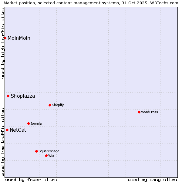 Market position of Shoplazza vs. NetCat vs. MoinMoin