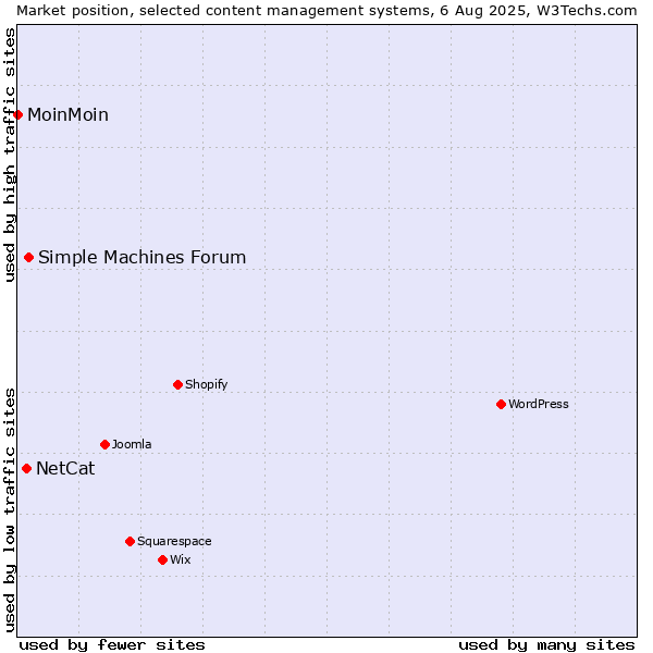 Market position of Simple Machines Forum vs. NetCat vs. MoinMoin