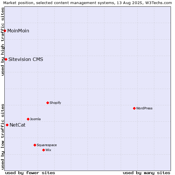 Market position of NetCat vs. Sitevision CMS vs. MoinMoin