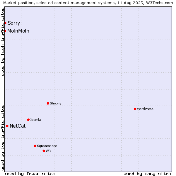 Market position of NetCat vs. Sorry vs. MoinMoin