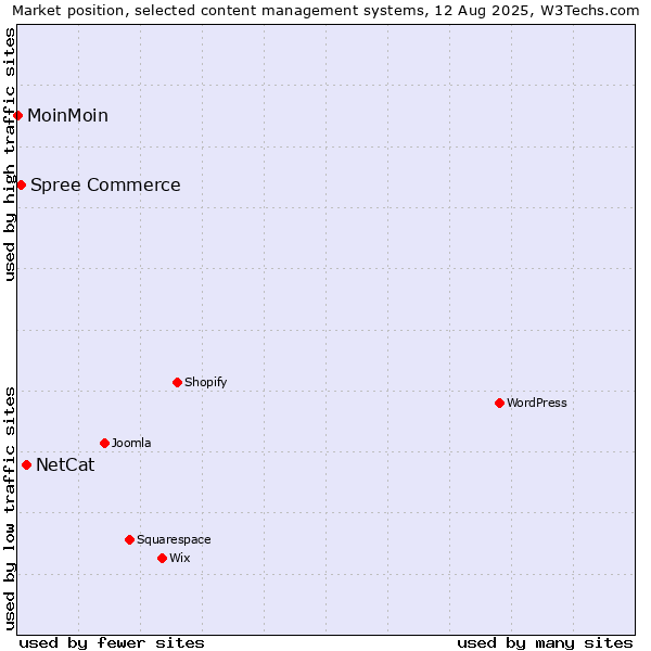 Market position of NetCat vs. Spree Commerce vs. MoinMoin