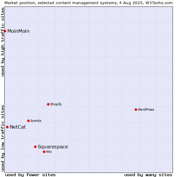 Market position of Squarespace vs. NetCat vs. MoinMoin