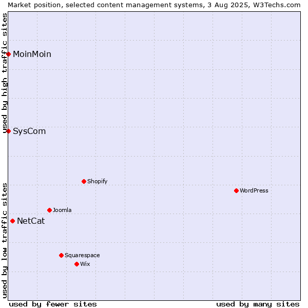 Market position of NetCat vs. MoinMoin vs. SysCom