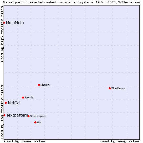 Market position of NetCat vs. Textpattern vs. MoinMoin