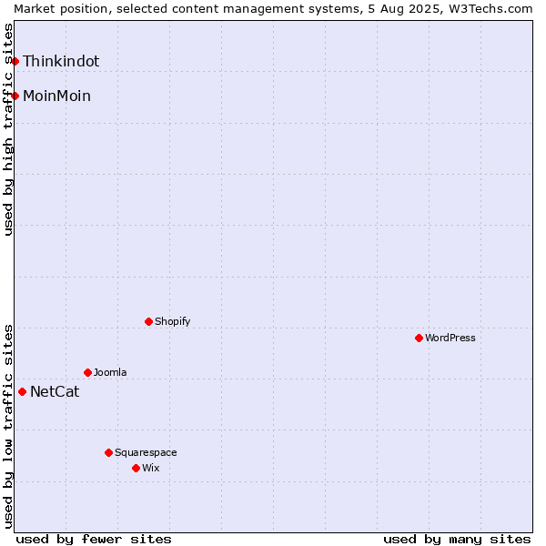 Market position of NetCat vs. MoinMoin vs. Thinkindot