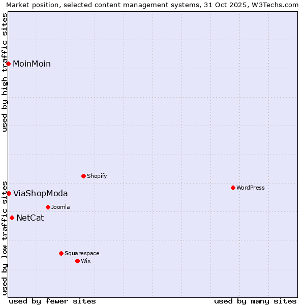 Market position of NetCat vs. ViaShopModa vs. MoinMoin