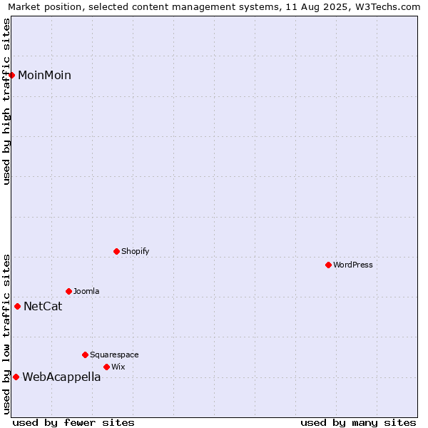 Market position of NetCat vs. WebAcappella vs. MoinMoin
