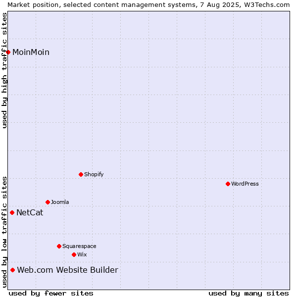 Market position of Web.com Website Builder vs. NetCat vs. MoinMoin