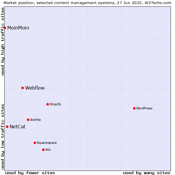 Market position of Webflow vs. NetCat vs. MoinMoin