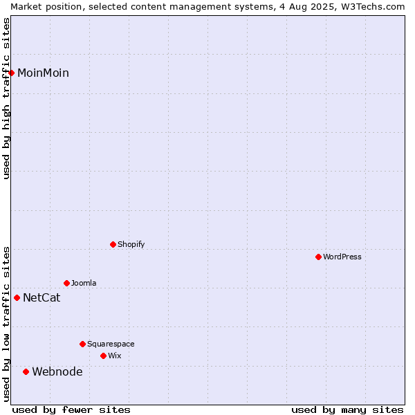 Market position of Webnode vs. NetCat vs. MoinMoin
