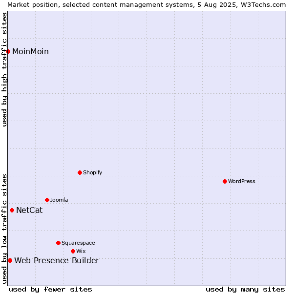 Market position of NetCat vs. Web Presence Builder vs. MoinMoin