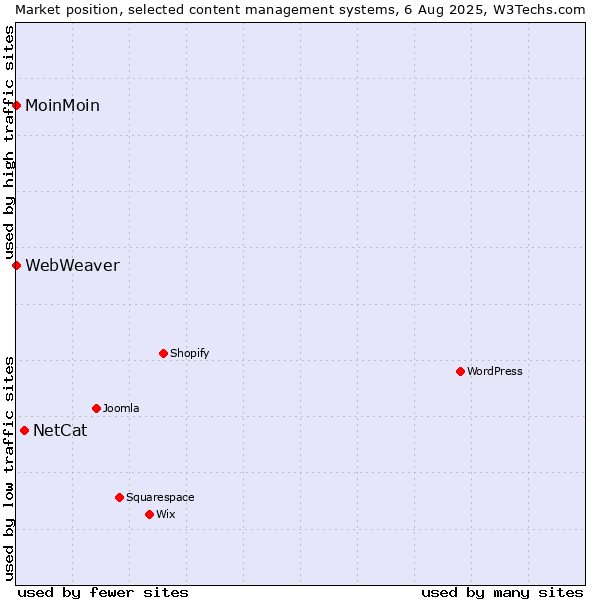Market position of NetCat vs. MoinMoin vs. WebWeaver