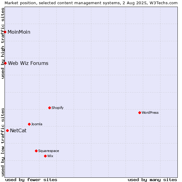 Market position of NetCat vs. Web Wiz Forums vs. MoinMoin