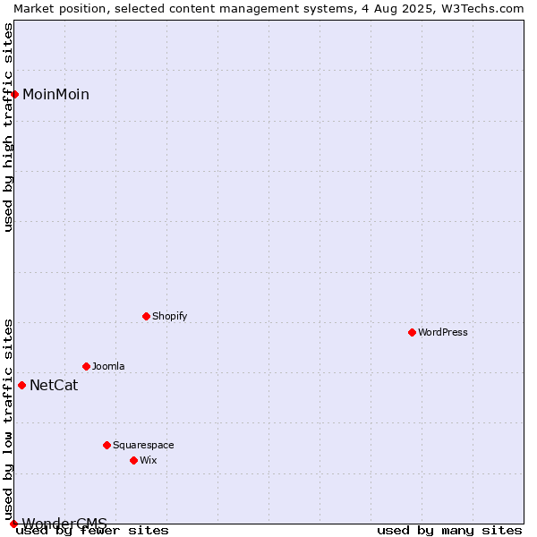 Market position of NetCat vs. MoinMoin vs. WonderCMS