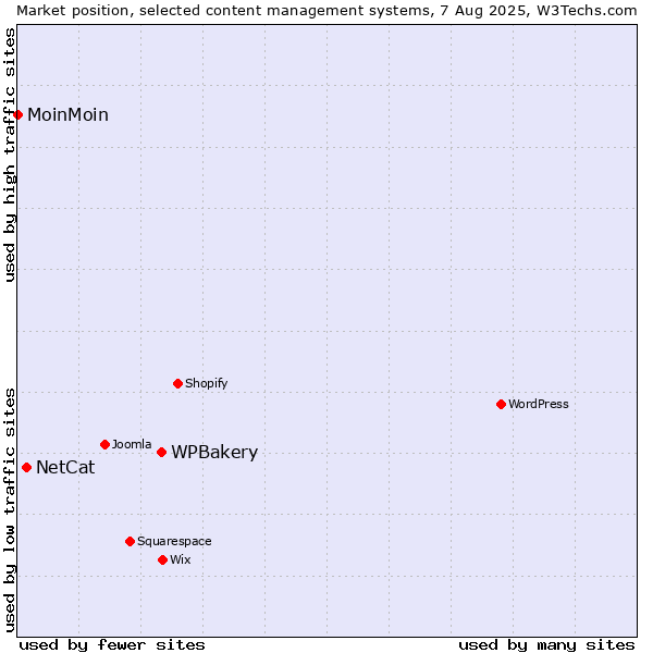 Market position of WPBakery vs. NetCat vs. MoinMoin