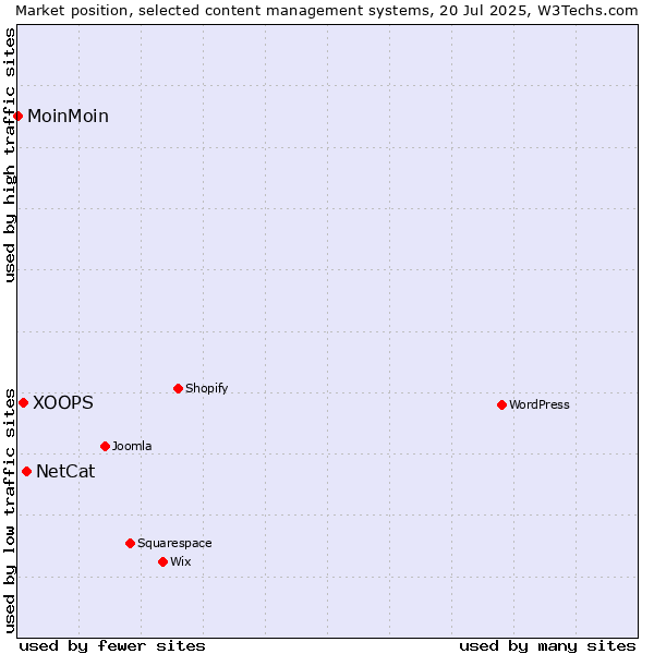 Market position of NetCat vs. XOOPS vs. MoinMoin