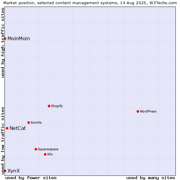 Market position of NetCat vs. MoinMoin vs. XynX
