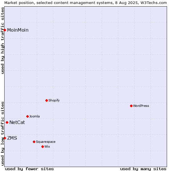 Market position of NetCat vs. ZMS vs. MoinMoin