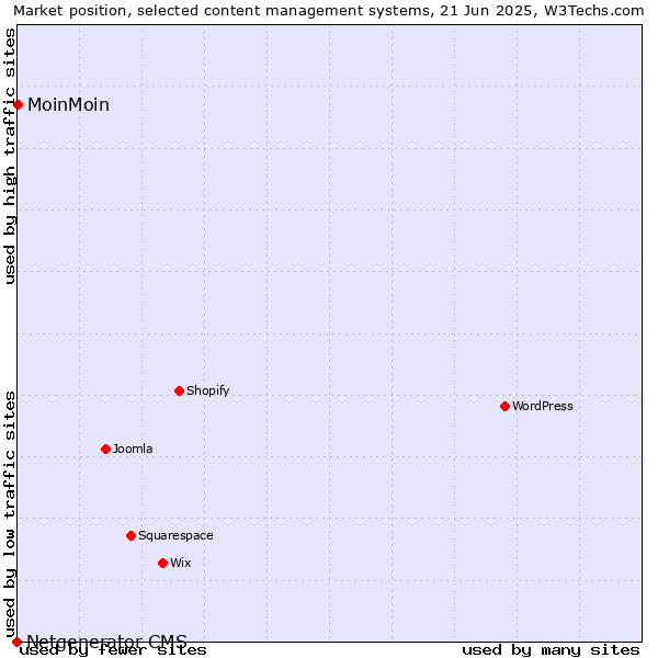 Market position of MoinMoin vs. Netgenerator CMS