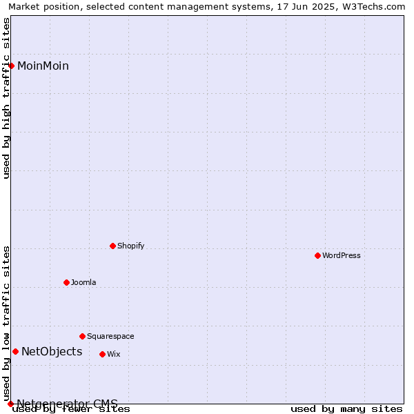 Market position of NetObjects vs. MoinMoin vs. Netgenerator CMS