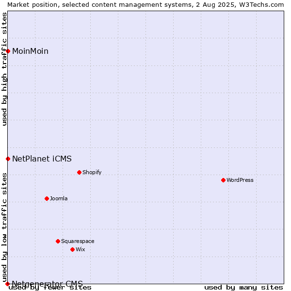 Market position of NetPlanet iCMS vs. MoinMoin vs. Netgenerator CMS