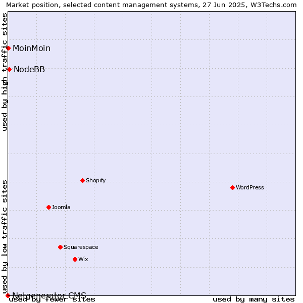 Market position of NodeBB vs. MoinMoin vs. Netgenerator CMS