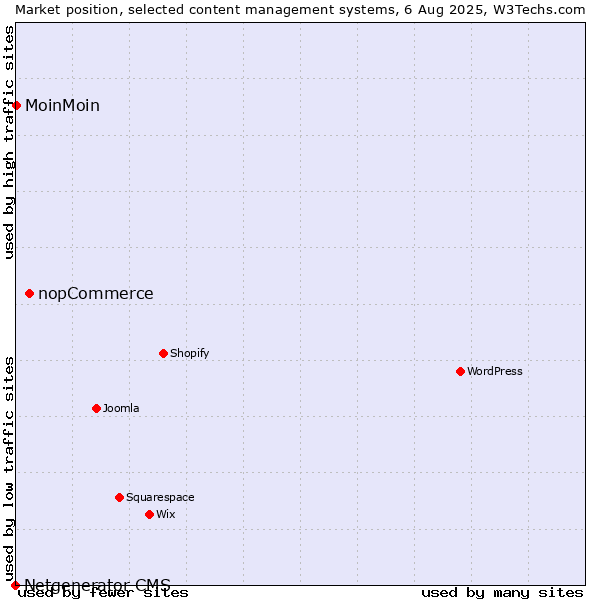 Market position of nopCommerce vs. MoinMoin vs. Netgenerator CMS