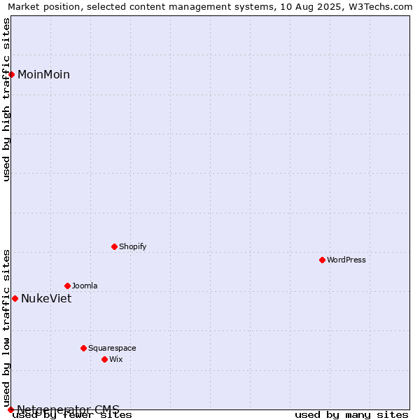 Market position of NukeViet vs. MoinMoin vs. Netgenerator CMS