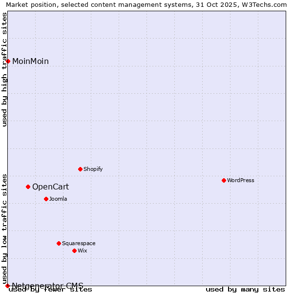 Market position of OpenCart vs. MoinMoin vs. Netgenerator CMS