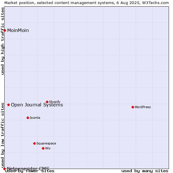 Market position of Open Journal Systems vs. MoinMoin vs. Netgenerator CMS