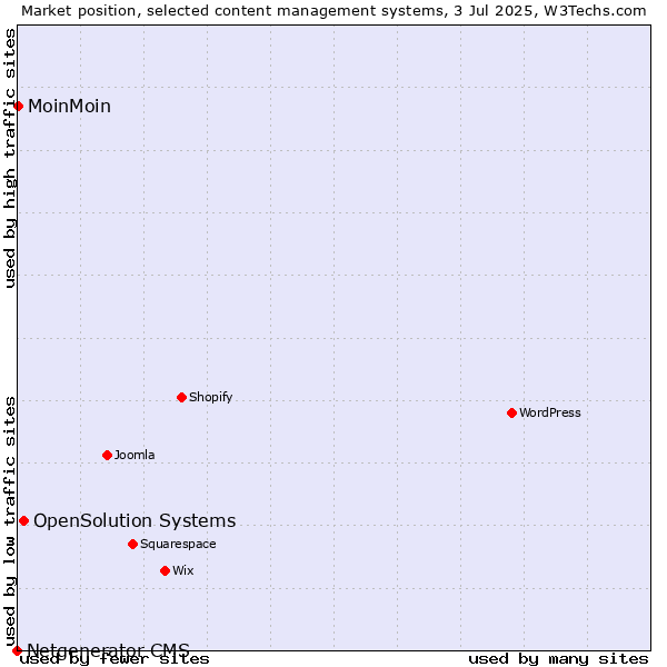 Market position of OpenSolution Systems vs. MoinMoin vs. Netgenerator CMS