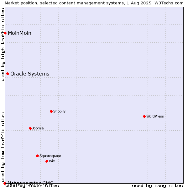 Market position of Oracle Systems vs. MoinMoin vs. Netgenerator CMS