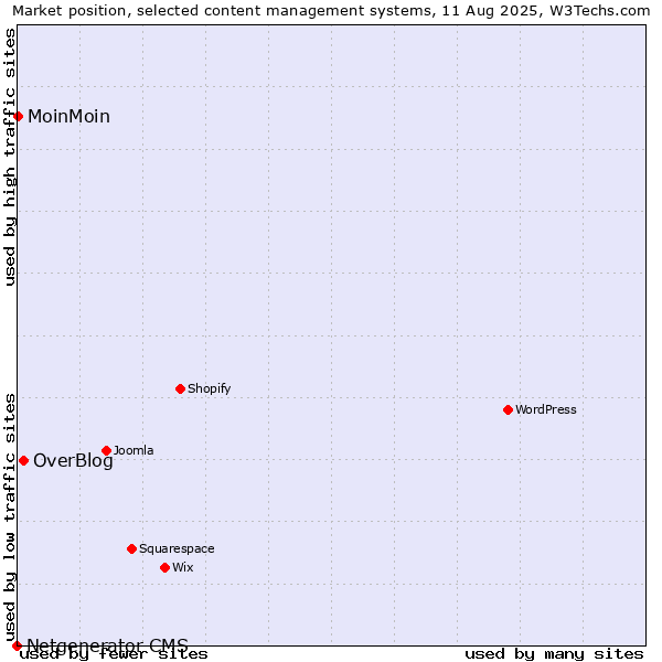 Market position of OverBlog vs. MoinMoin vs. Netgenerator CMS