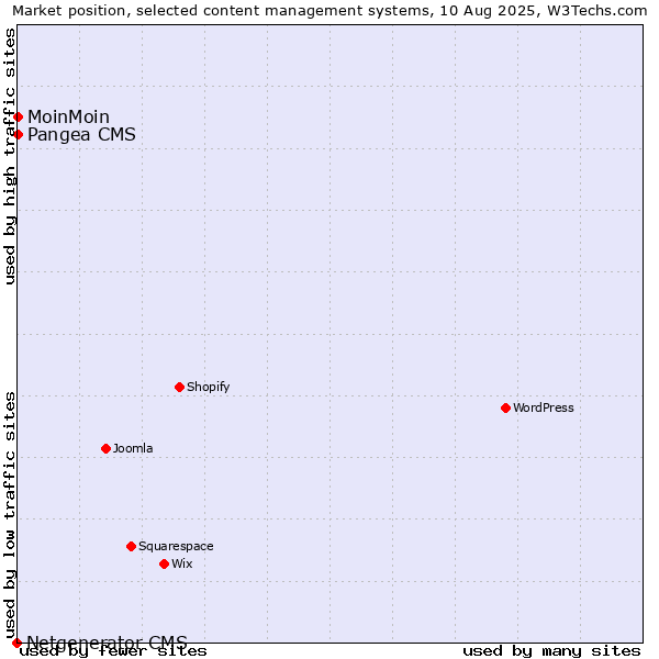 Market position of MoinMoin vs. Pangea CMS vs. Netgenerator CMS