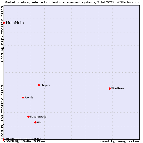 Market position of MoinMoin vs. PHPFox vs. Netgenerator CMS