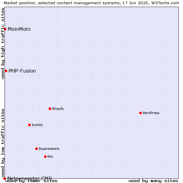 Market position of PHP-Fusion vs. MoinMoin vs. Netgenerator CMS