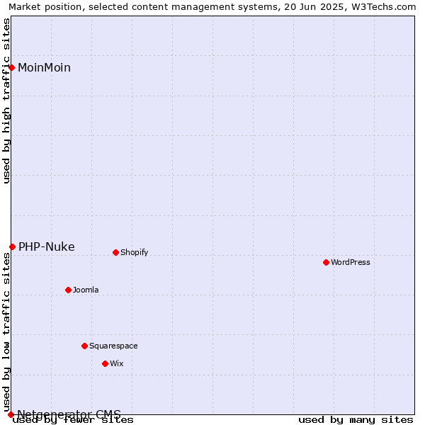 Market position of PHP-Nuke vs. MoinMoin vs. Netgenerator CMS