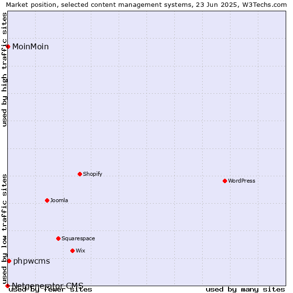 Market position of phpwcms vs. MoinMoin vs. Netgenerator CMS