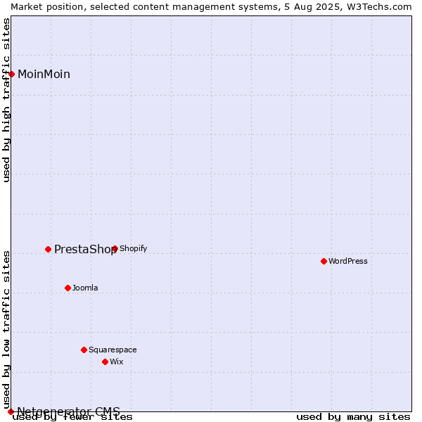 Market position of PrestaShop vs. MoinMoin vs. Netgenerator CMS
