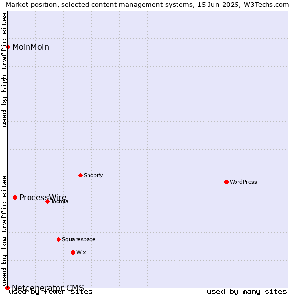 Market position of ProcessWire vs. MoinMoin vs. Netgenerator CMS