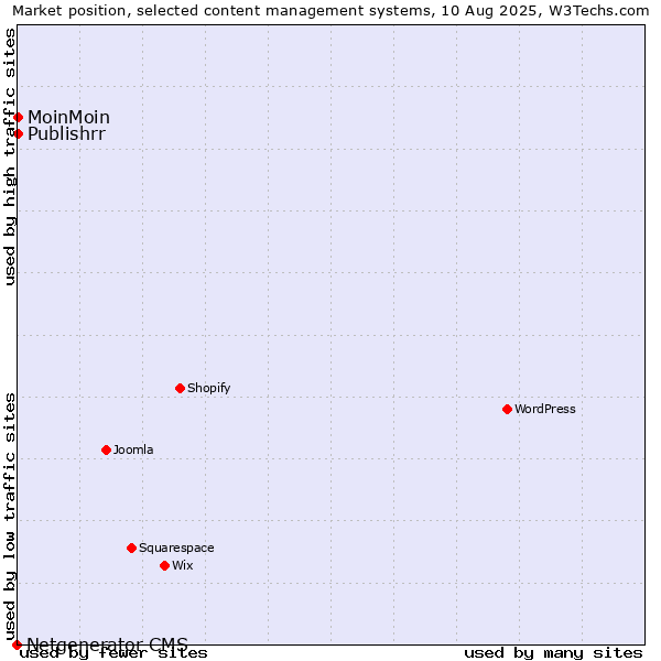 Market position of MoinMoin vs. Publishrr vs. Netgenerator CMS