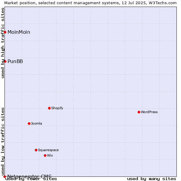 Market position of MoinMoin vs. PunBB vs. Netgenerator CMS