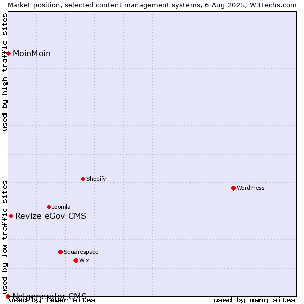 Market position of Revize eGov CMS vs. MoinMoin vs. Netgenerator CMS