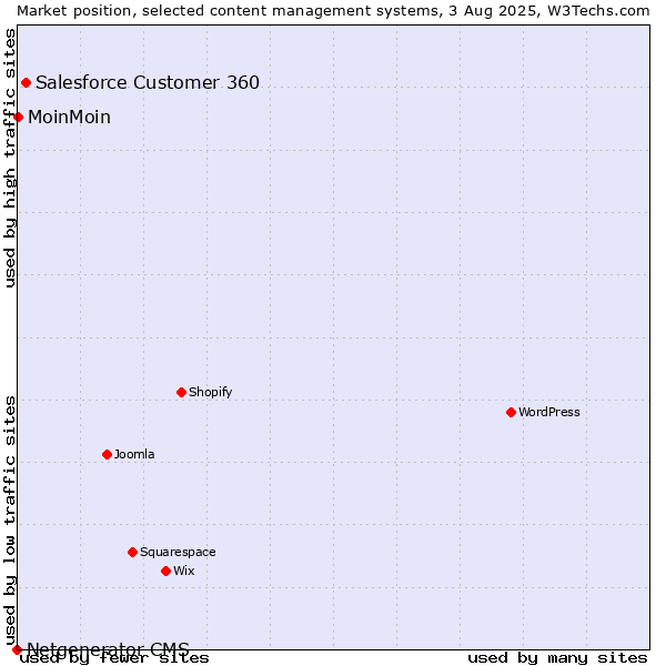 Market position of Salesforce Customer 360 vs. MoinMoin vs. Netgenerator CMS