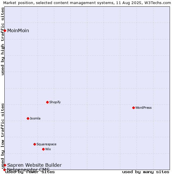Market position of MoinMoin vs. Sapren Website Builder vs. Netgenerator CMS