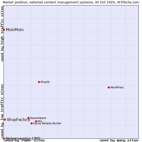 Market position of ShopFactory vs. MoinMoin vs. Netgenerator CMS