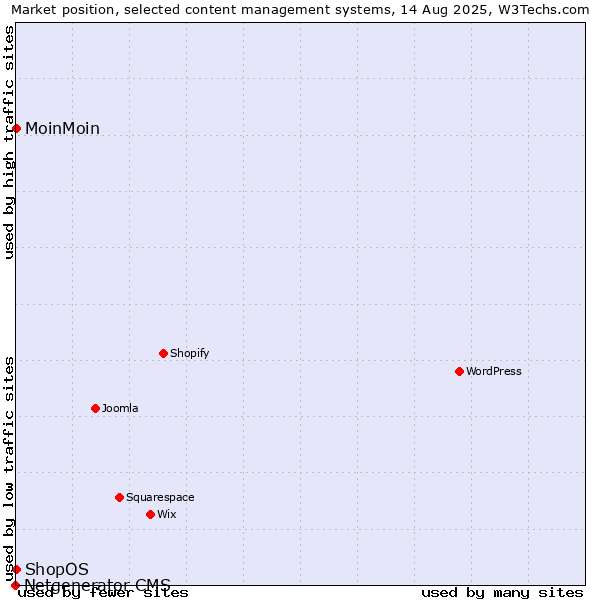 Market position of MoinMoin vs. ShopOS vs. Netgenerator CMS